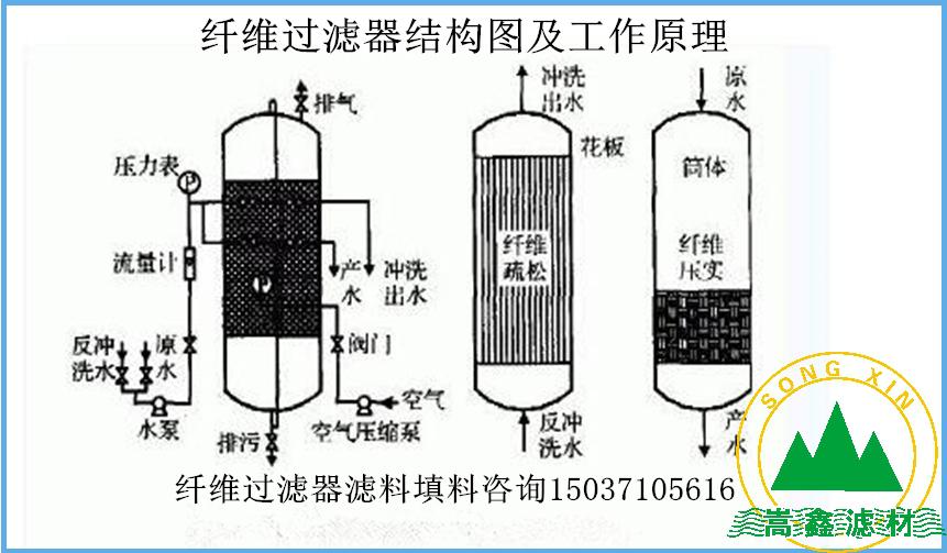 纤维球过滤器工作原理 纤维球过滤器工作原理